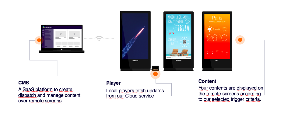 SaaS digital Signage Solution Cenareo