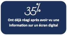 Les écrans digitaux ont un fort impact sur l'audience