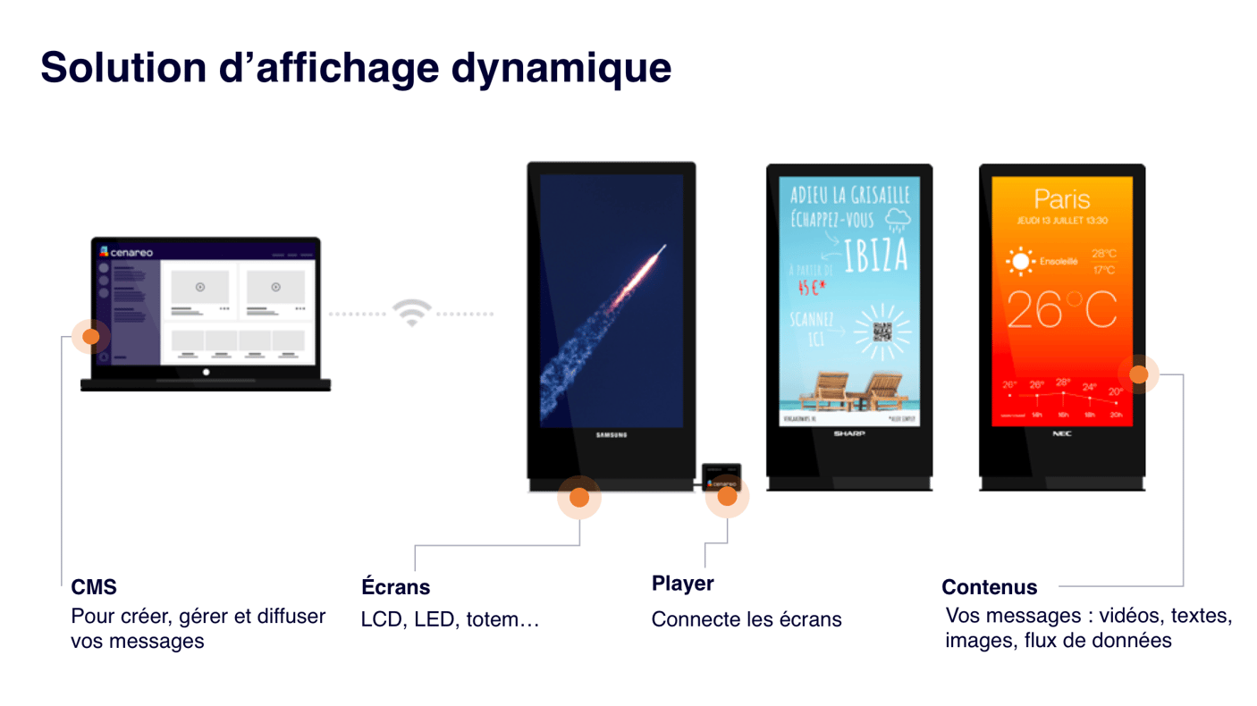 Qu'estce qu'une solution d'affichage dynamique