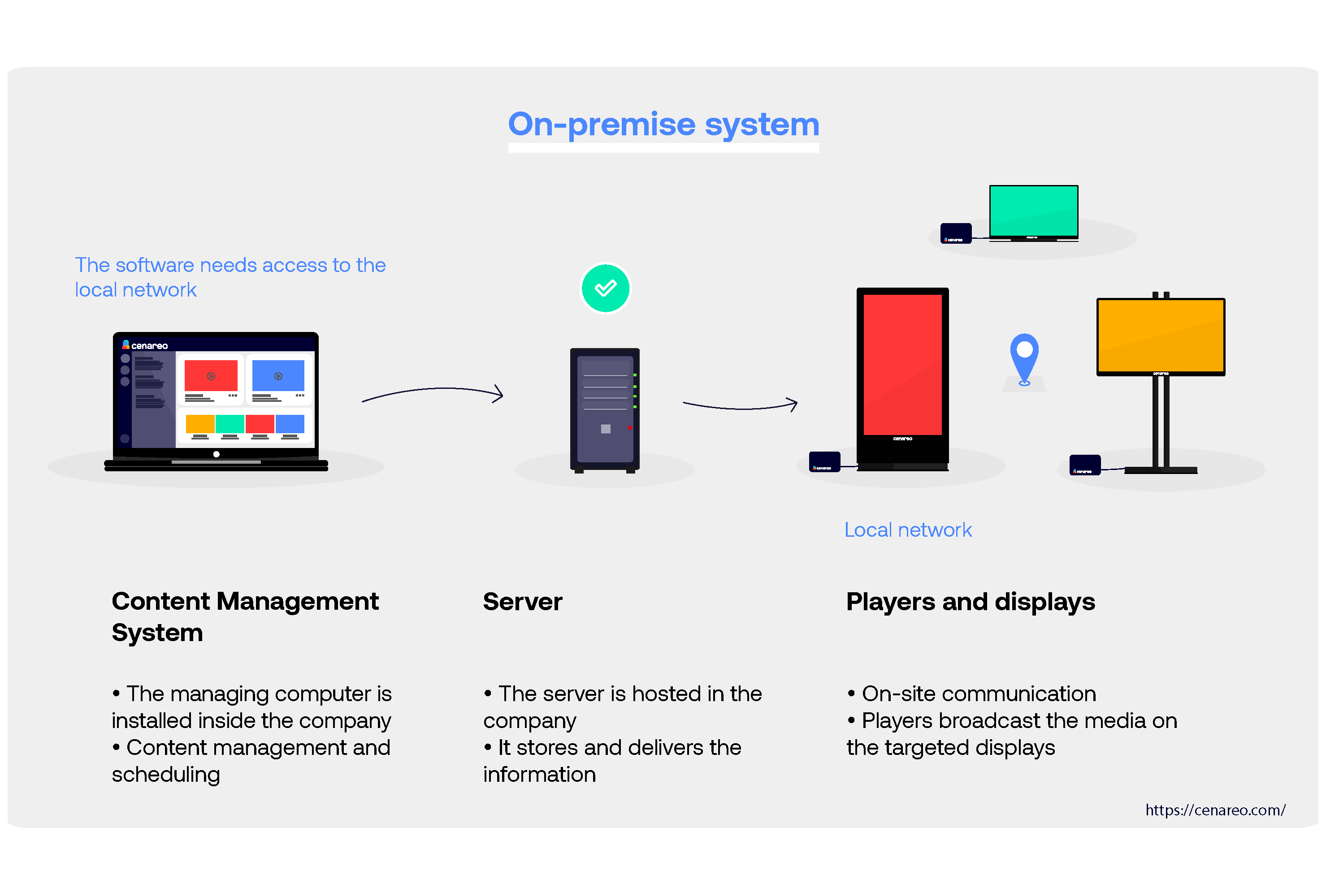 Modele_On_premise_en