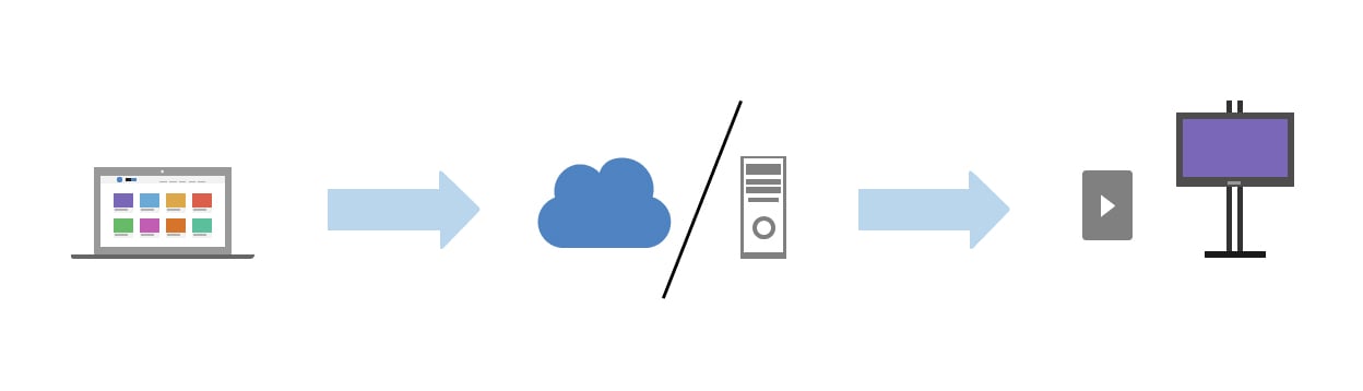 Connectivité des écrans dynamiques