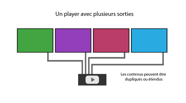 Affichage dynamque : Un player et plusieurs sorties