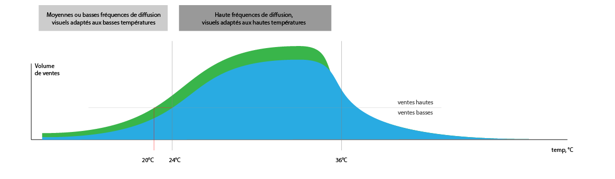 sales-evolution-regarding-weather